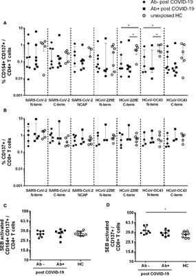 Reactive T Cells in Convalescent COVID-19 Patients With Negative SARS-CoV-2 Antibody Serology